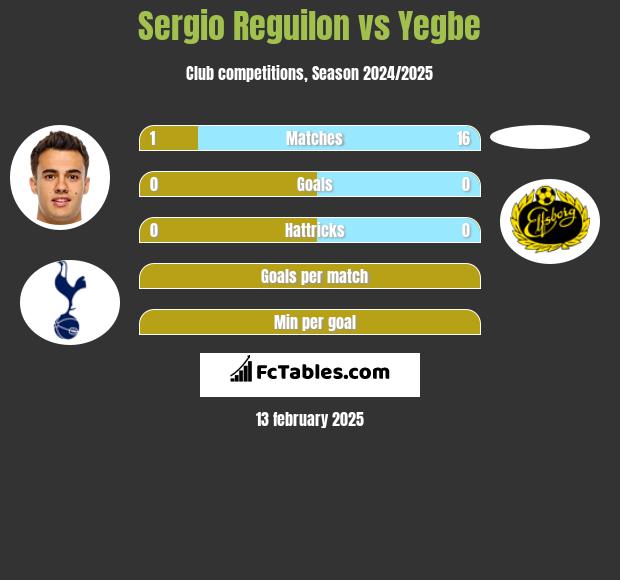 Sergio Reguilon vs Yegbe h2h player stats