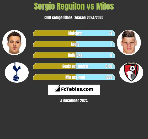 Sergio Reguilon vs Milos h2h player stats