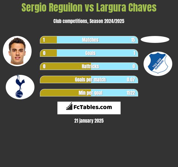 Sergio Reguilon vs Largura Chaves h2h player stats