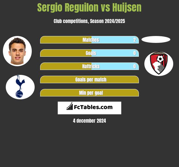 Sergio Reguilon vs Huijsen h2h player stats