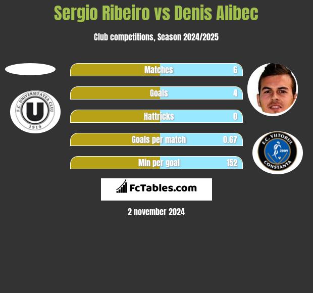 Sergio Ribeiro vs Denis Alibec h2h player stats