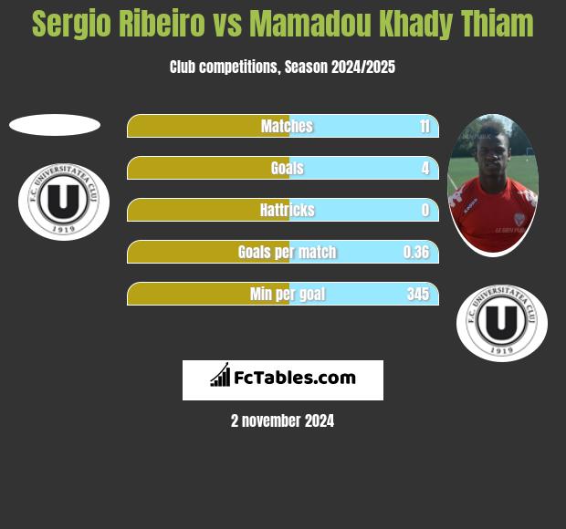 Sergio Ribeiro vs Mamadou Khady Thiam h2h player stats