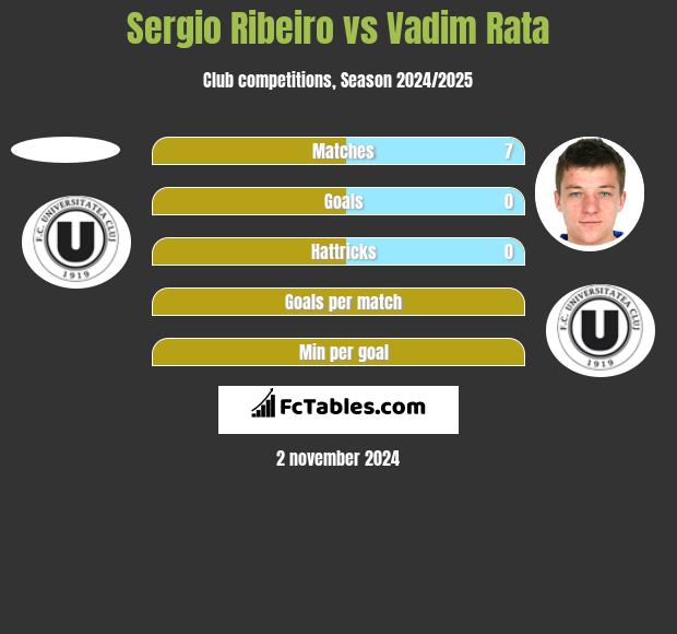 Sergio Ribeiro vs Vadim Rata h2h player stats