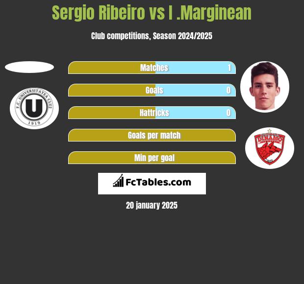 Sergio Ribeiro vs I .Marginean h2h player stats