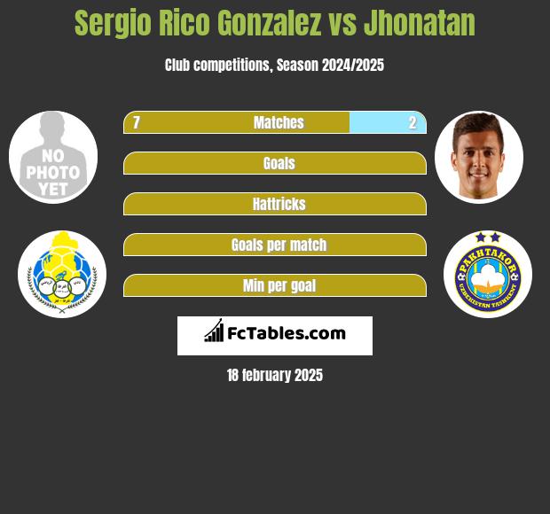 Sergio Rico Gonzalez vs Jhonatan h2h player stats