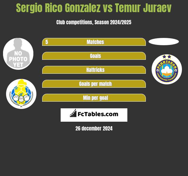 Sergio Rico Gonzalez vs Temur Juraev h2h player stats