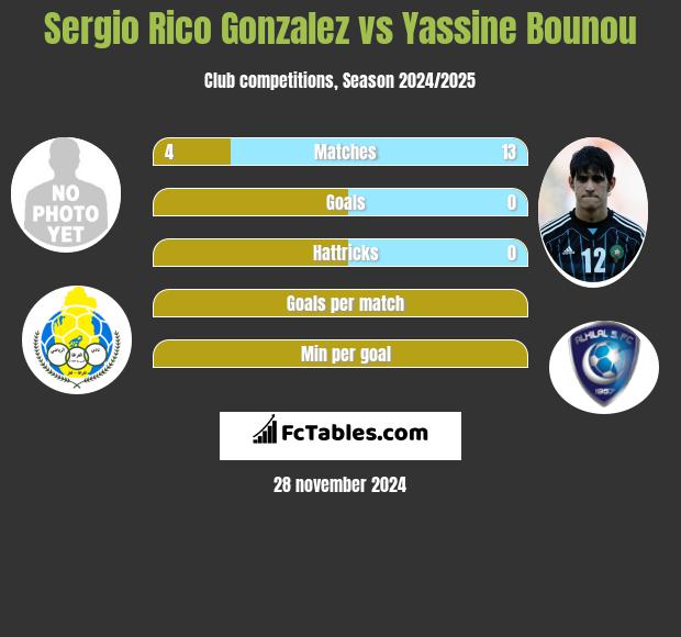 Sergio Rico Gonzalez vs Yassine Bounou h2h player stats