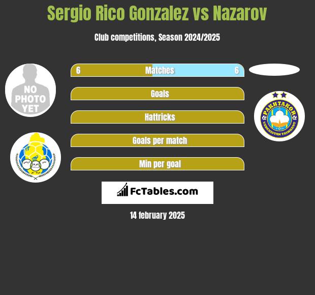 Sergio Rico Gonzalez vs Nazarov h2h player stats