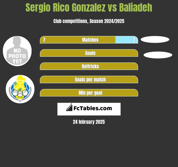 Sergio Rico Gonzalez vs Baliadeh h2h player stats