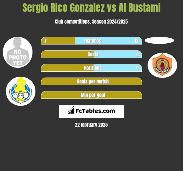 Sergio Rico Gonzalez vs Al Bustami h2h player stats