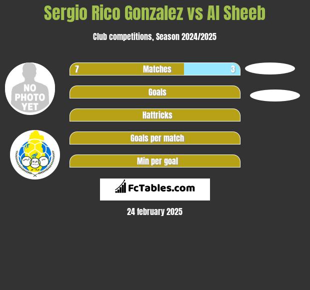 Sergio Rico Gonzalez vs Al Sheeb h2h player stats