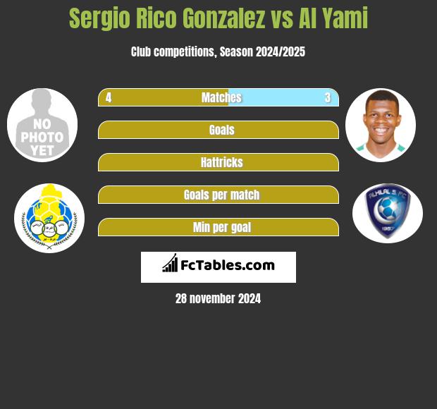 Sergio Rico Gonzalez vs Al Yami h2h player stats