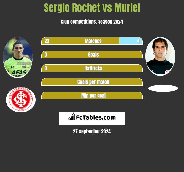 Sergio Rochet vs Muriel h2h player stats