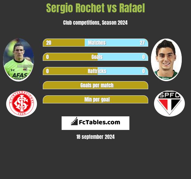 Sergio Rochet vs Rafael h2h player stats