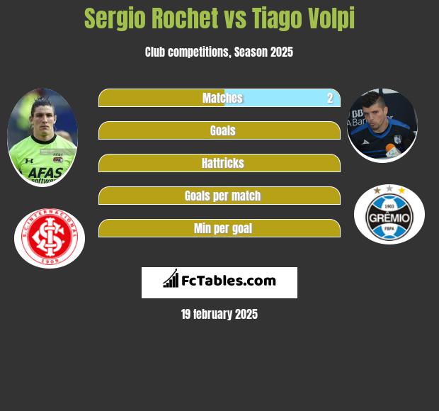 Sergio Rochet vs Tiago Volpi h2h player stats