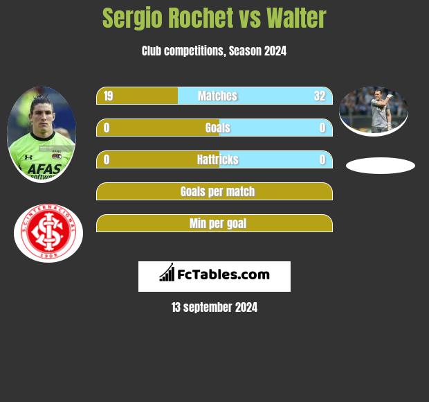 Sergio Rochet vs Walter h2h player stats