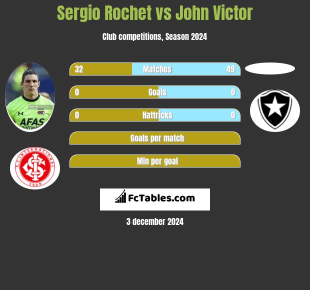 Sergio Rochet vs John Victor h2h player stats