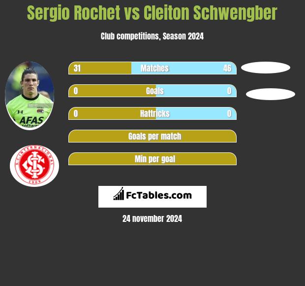 Sergio Rochet vs Cleiton Schwengber h2h player stats