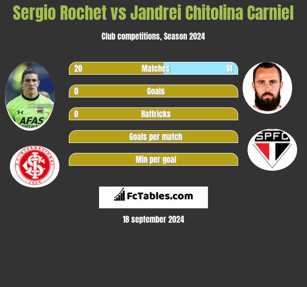 Sergio Rochet vs Jandrei Chitolina Carniel h2h player stats