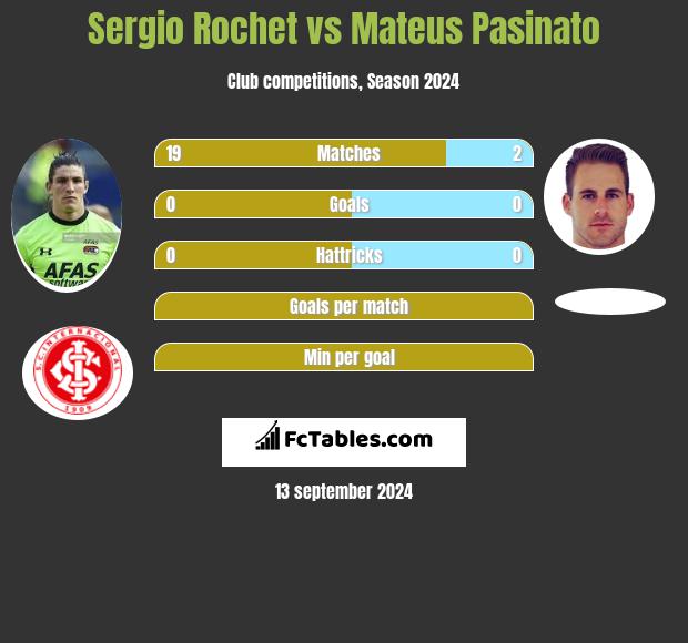 Sergio Rochet vs Mateus Pasinato h2h player stats