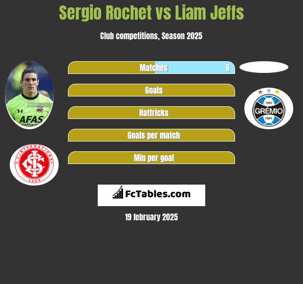 Sergio Rochet vs Liam Jeffs h2h player stats