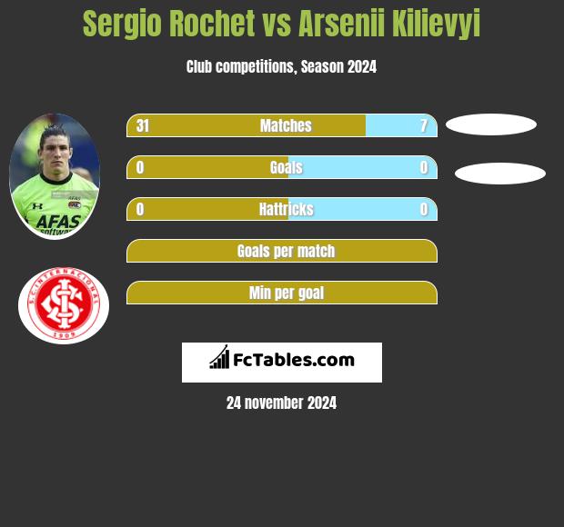 Sergio Rochet vs Arsenii Kilievyi h2h player stats