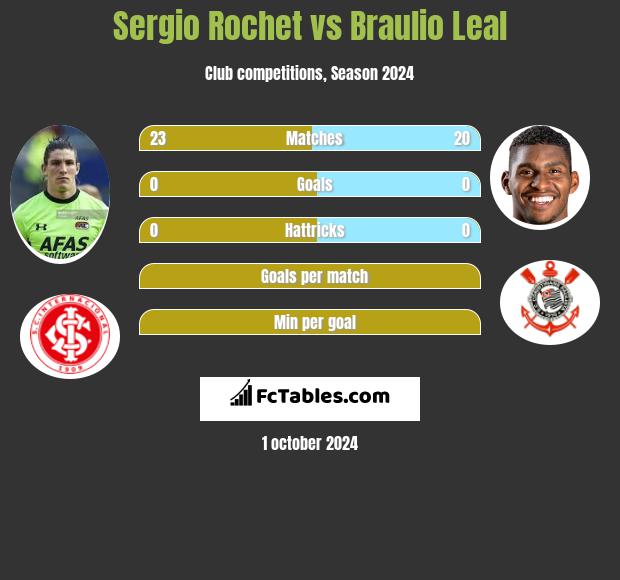 Sergio Rochet vs Braulio Leal h2h player stats