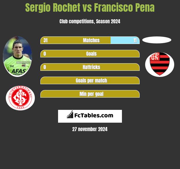 Sergio Rochet vs Francisco Pena h2h player stats