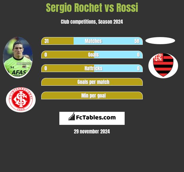 Sergio Rochet vs Rossi h2h player stats