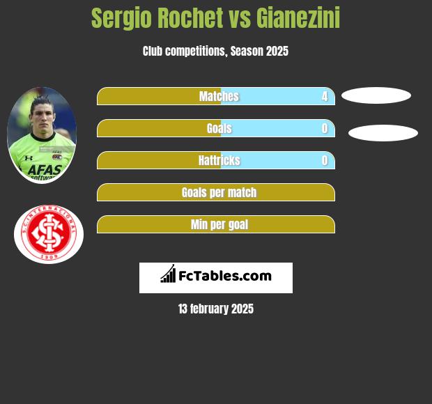 Sergio Rochet vs Gianezini h2h player stats