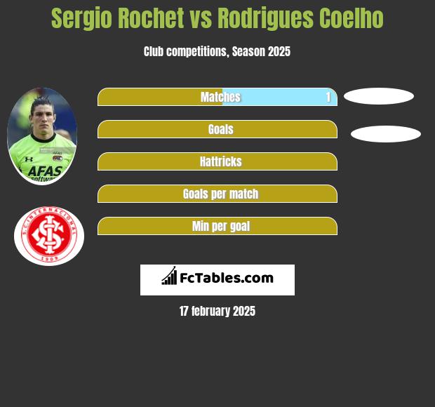 Sergio Rochet vs Rodrigues Coelho h2h player stats