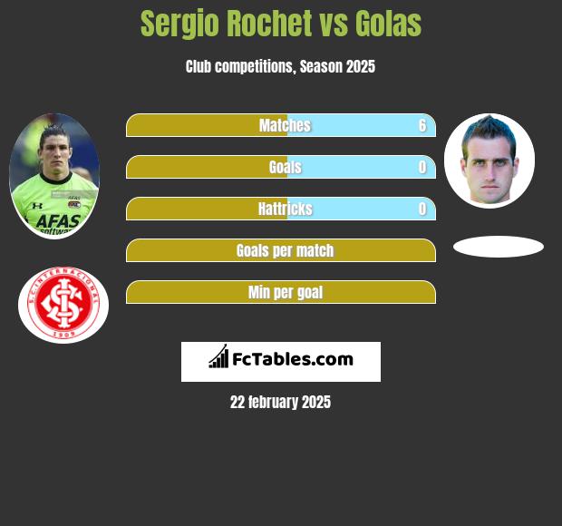 Sergio Rochet vs Golas h2h player stats