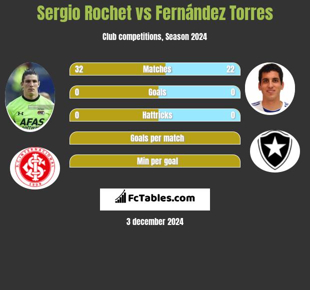 Sergio Rochet vs Fernández Torres h2h player stats