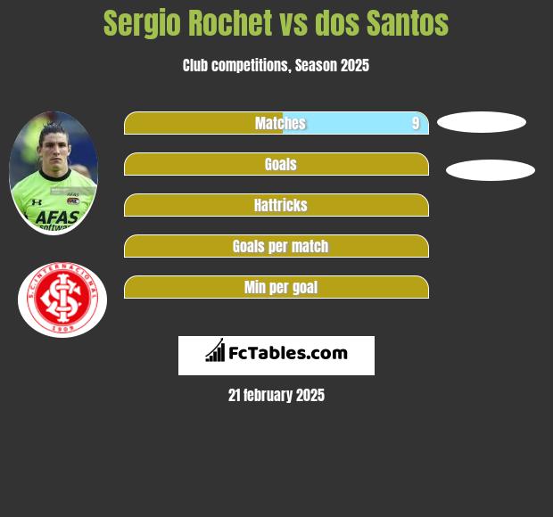 Sergio Rochet vs dos Santos h2h player stats