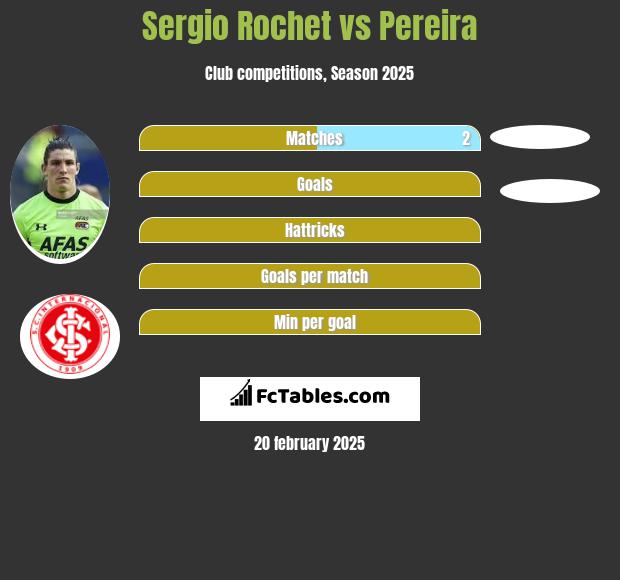 Sergio Rochet vs Pereira h2h player stats