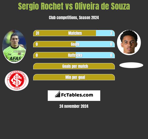 Sergio Rochet vs Oliveira de Souza h2h player stats