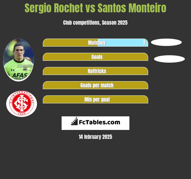 Sergio Rochet vs Santos Monteiro h2h player stats