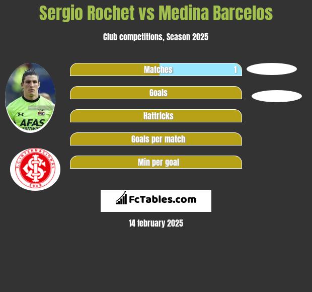 Sergio Rochet vs Medina Barcelos h2h player stats