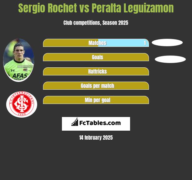 Sergio Rochet vs Peralta Leguizamon h2h player stats