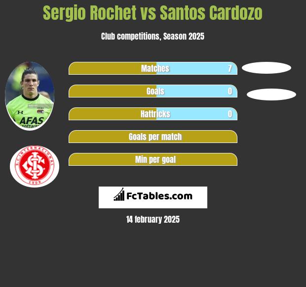 Sergio Rochet vs Santos Cardozo h2h player stats