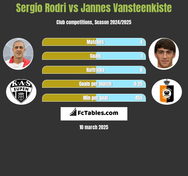 Sergio Rodri vs Jannes Vansteenkiste h2h player stats