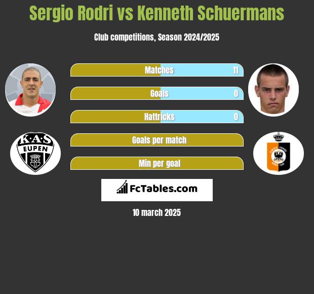 Sergio Rodri vs Kenneth Schuermans h2h player stats