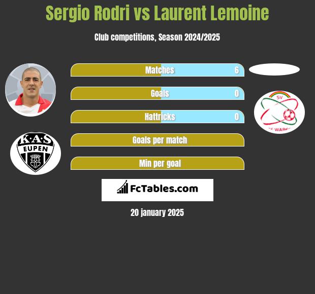 Sergio Rodri vs Laurent Lemoine h2h player stats