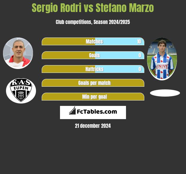 Sergio Rodri vs Stefano Marzo h2h player stats