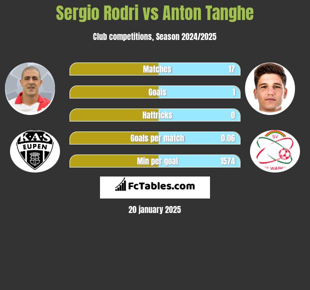 Sergio Rodri vs Anton Tanghe h2h player stats