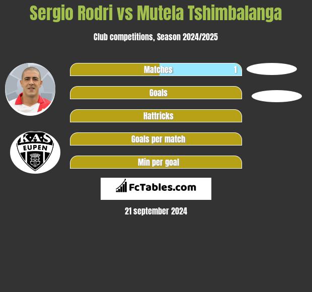 Sergio Rodri vs Mutela Tshimbalanga h2h player stats