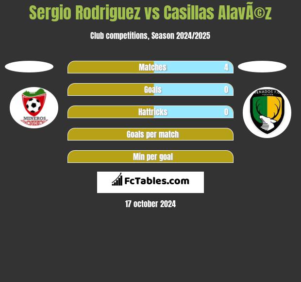 Sergio Rodriguez vs Casillas AlavÃ©z h2h player stats