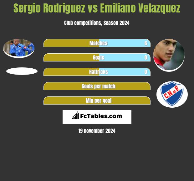 Sergio Rodriguez vs Emiliano Velazquez h2h player stats