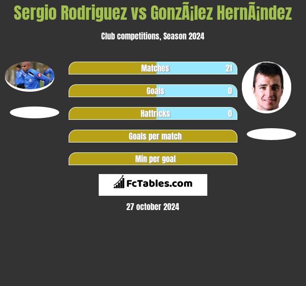 Sergio Rodriguez vs GonzÃ¡lez HernÃ¡ndez h2h player stats