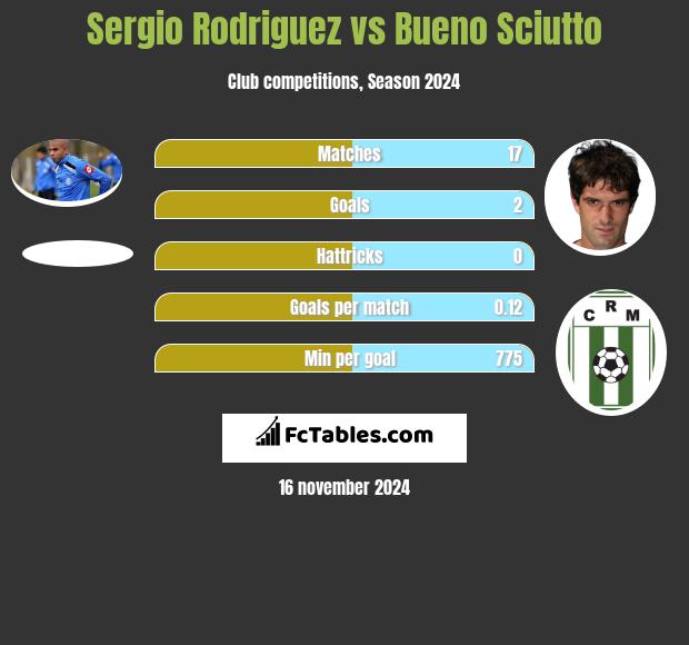 Sergio Rodriguez vs Bueno Sciutto h2h player stats